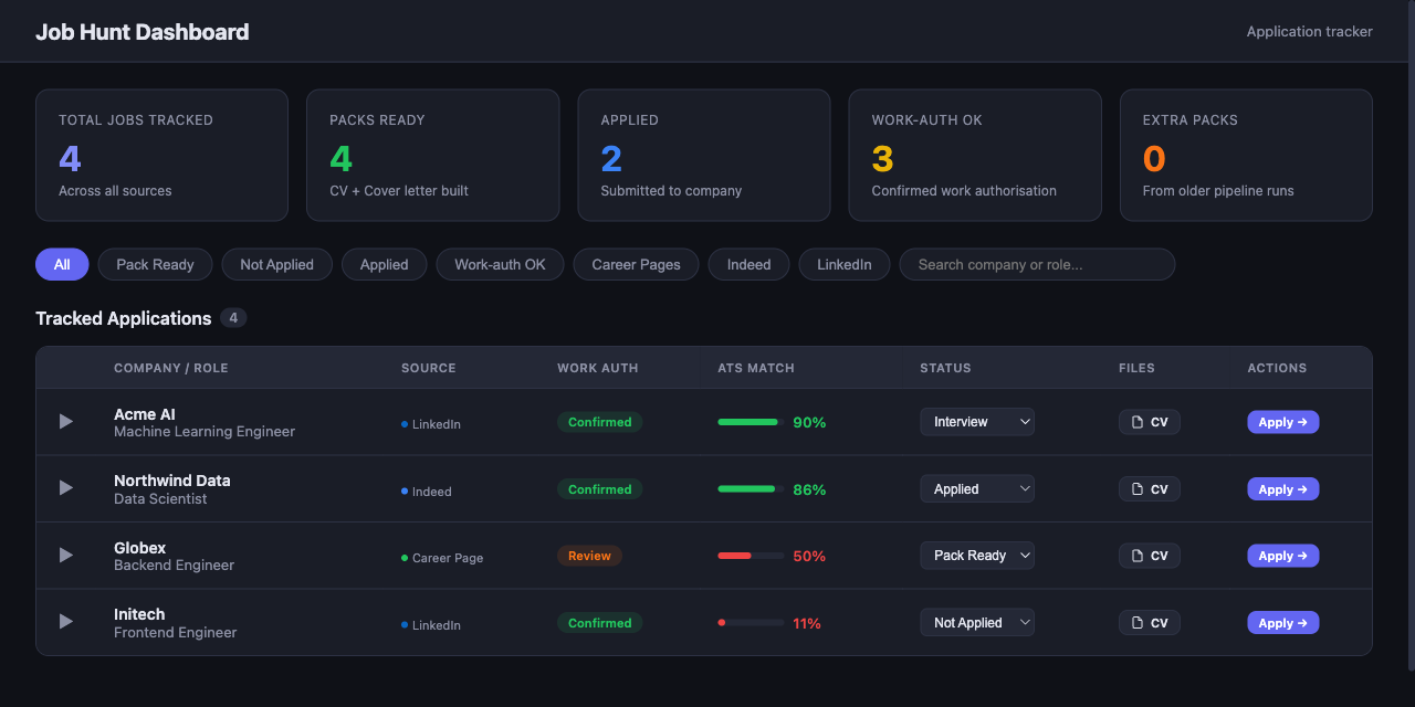 Job Hunt Automation dashboard — application tracker with ATS match scores, work-auth status, and generated CV packs
